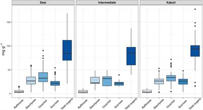 Genome-wide association mapping of seed oligosaccharides in chickpea